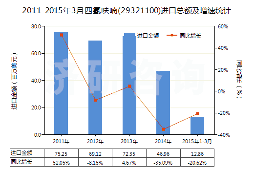 2011-2015年3月四氫呋喃(29321100)進(jìn)口總額及增速統(tǒng)計(jì) 2011-2015年3月四氫呋喃(29321100)進(jìn)口總額及增速統(tǒng)計(jì)